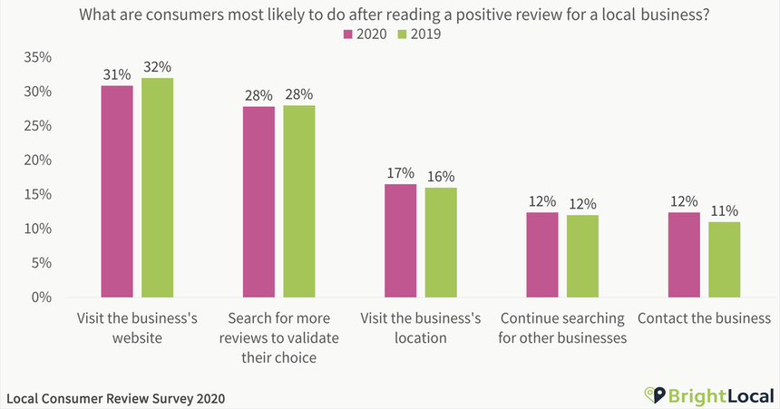 BrightLocal research showing that after reading a customer review, buyers visit the business's website