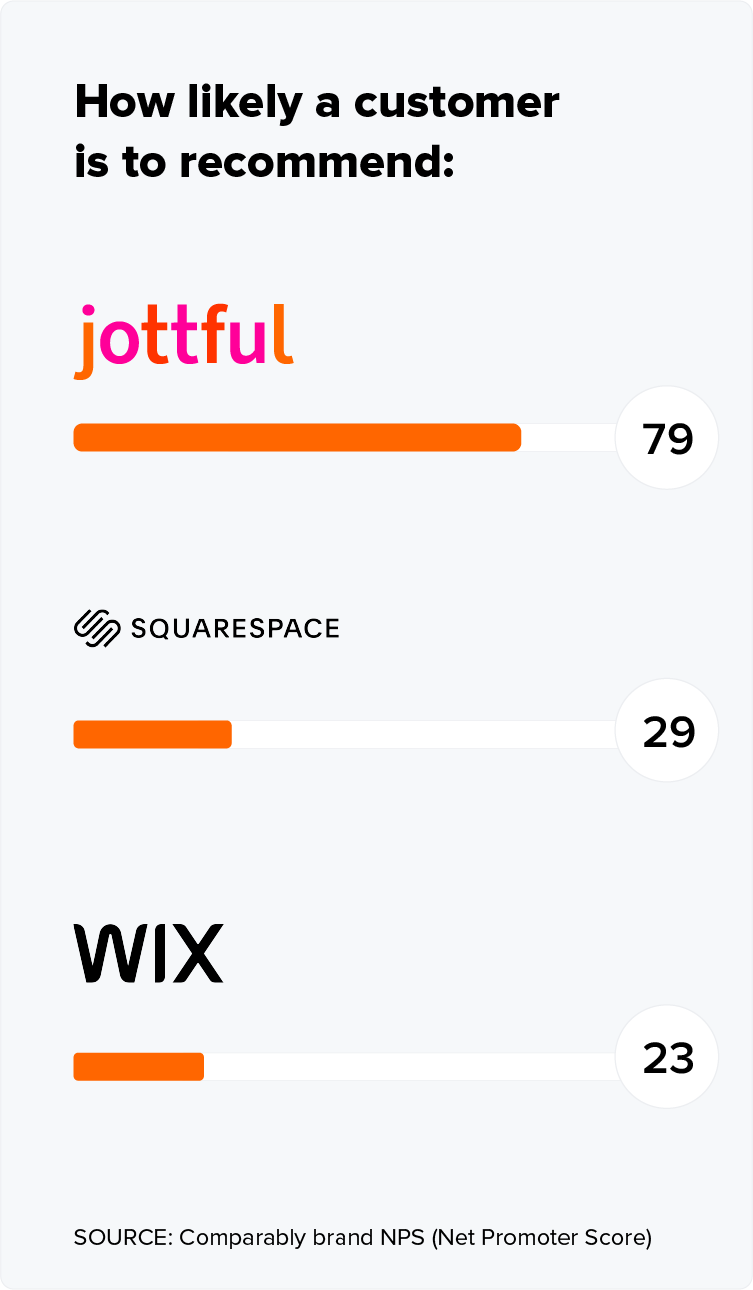 Jottful VERTICAL NPS vs Wix Squarespace Jottful's customers are far more likely to recommend the company to others than are Wix and Squarespace's customers